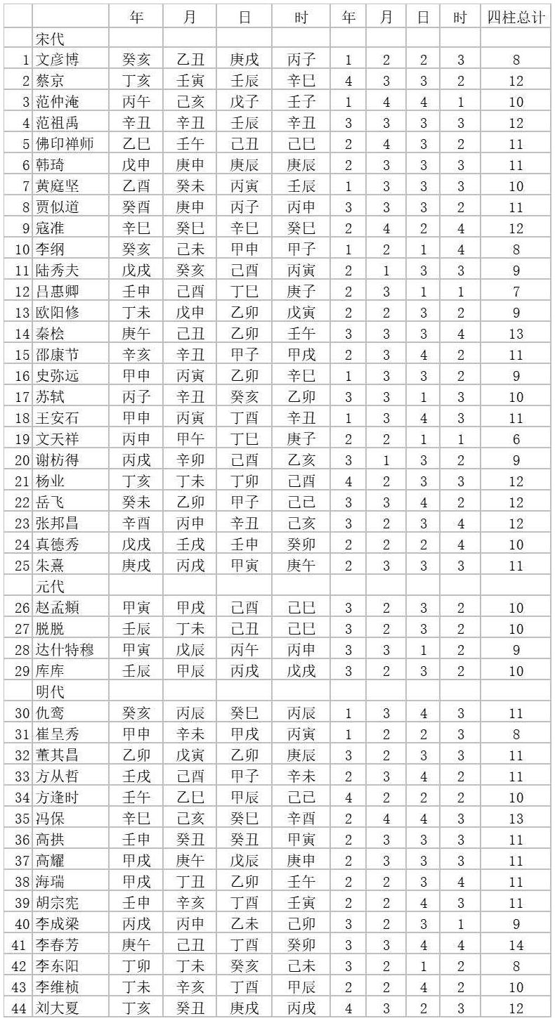 附录1　历代名臣八字133例四柱等级