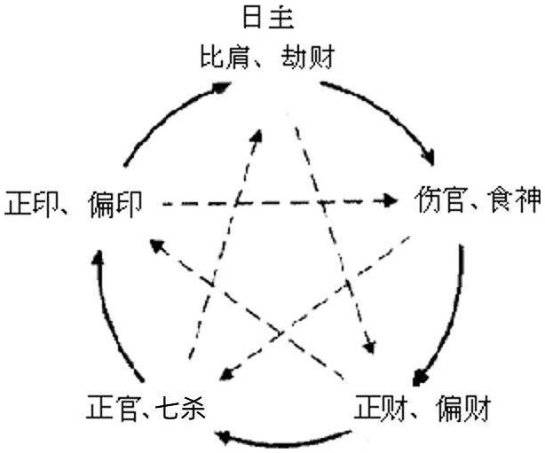 图6.1　十神生克关系（图中实线表示相生关系；虚线表示相克关系）