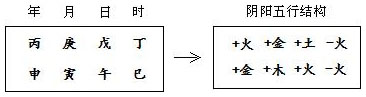 图2.4　八字的阴阳五行内涵