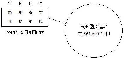 图2.5　气的圆周运动