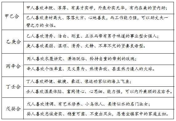 表6.1　男命日主“眼缘”