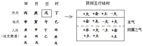 图3.5 八字结构
