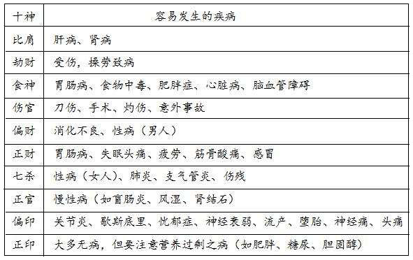 表13.4　从岁运十神看容易发生的疾病