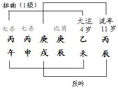 图5.13　干支扭曲分析