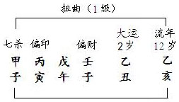 图5.16　干支扭曲分析