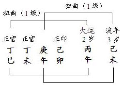 图5.15　干支扭曲分析
