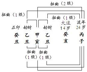 图5.16　干支扭曲分析