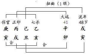 图5.17　干支扭曲分析