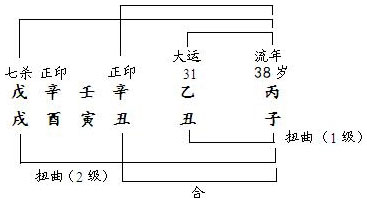 图5.18　干支扭曲分析