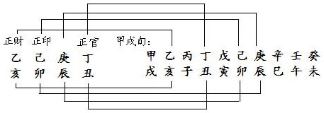 图5.21　四柱一旬