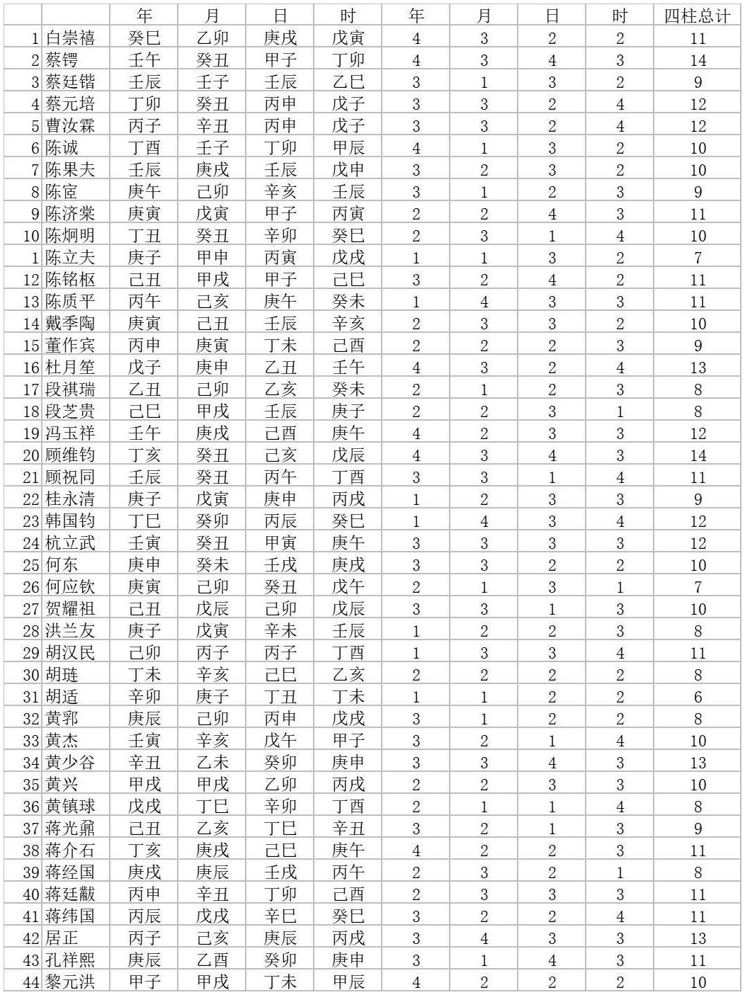 附录2　近现代名人命例129例四柱等级