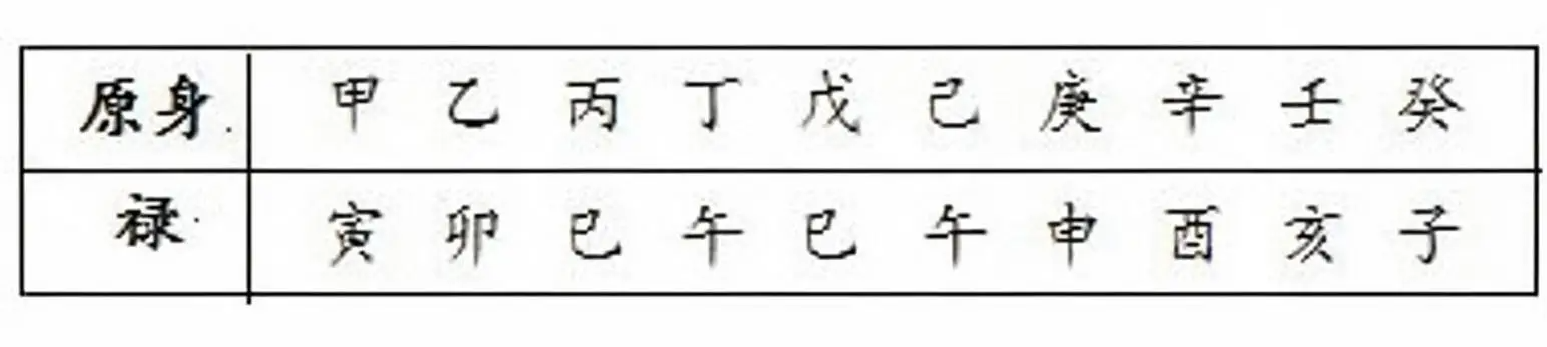 表8.1　原身和禄